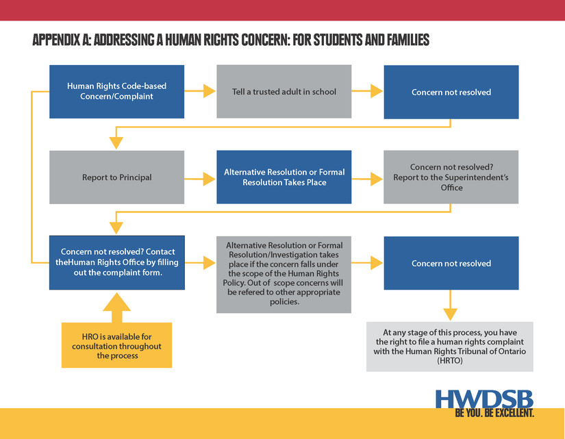 Chart for Reporting human rights concern for students and families